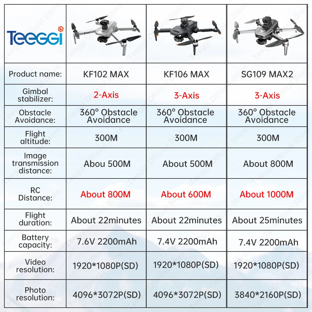 Teeggi SG109 MAX2 3-Axis Stabilized Gimbal Mini Drone 360° Laser Obstacle Avoidance RC Quadcopter Brushless Motor C0. GPS Drone - Orantek -